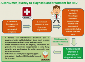 consumer-journey-to-diganosis-and-treatment-for-fnd